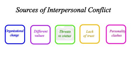 Cinco fuentes de conflicto interpersonal 