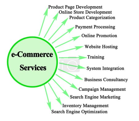 13 E-Commerce-Dienstleistungen