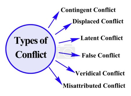 Téléchargez les photos : Six types de conflits - en image libre de droit