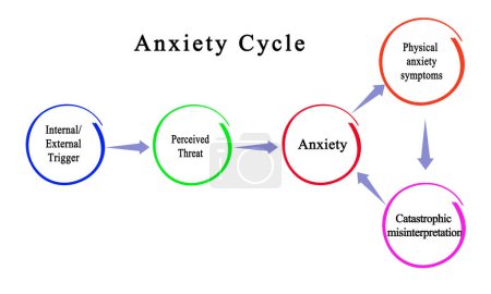 Téléchargez les photos : Cinq composantes du cycle d'anxiété - en image libre de droit