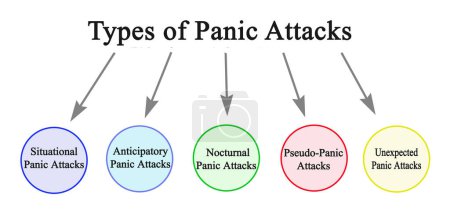 Téléchargez les photos : Cinq types d'attaques de panique - en image libre de droit