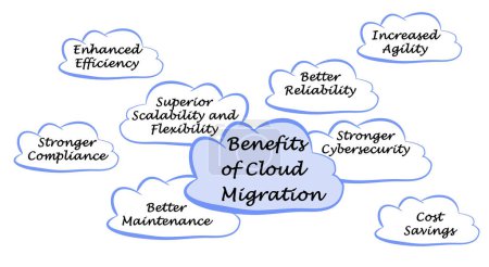 Téléchargez les photos : Huit avantages de la migration Cloud - en image libre de droit