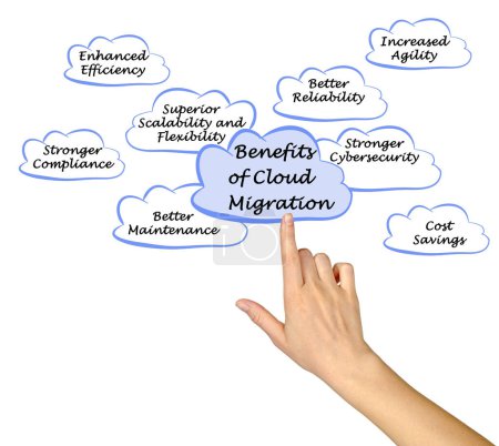 Téléchargez les photos : Huit avantages de la migration Cloud - en image libre de droit