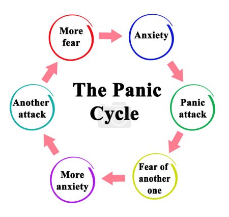 Téléchargez les photos : Six composantes du cycle de panique - en image libre de droit