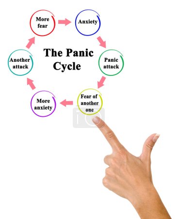 Téléchargez les photos : Six composantes du cycle de panique - en image libre de droit