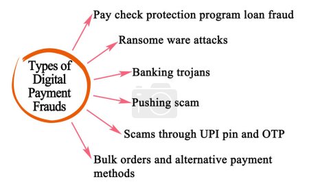 Photo for Types of Digital Payment Frauds - Royalty Free Image