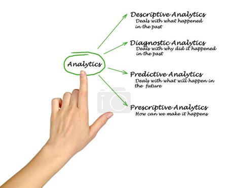 Photo for Presenting Four Types of Analytics - Royalty Free Image