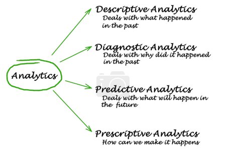 Photo for Four Types of Analytics - Royalty Free Image