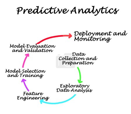 Prozess der Predictive Analytics