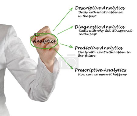 Presenting Four Types of Analytics	