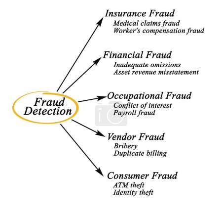 Photo for Types of fraud to detect - Royalty Free Image