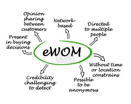 Téléchargez les photos : Sept caractéristiques principales de eWOM - en image libre de droit