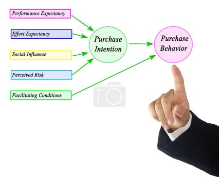 Five Drivers of Purchase Behavior