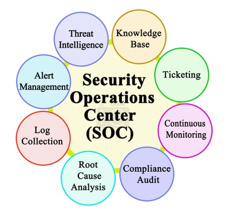 Funciones del Centro de Operaciones de Seguridad (SOC)