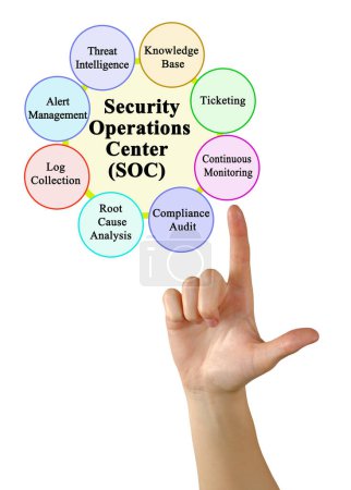 Fonctions du Centre des opérations de sécurité (SOC))