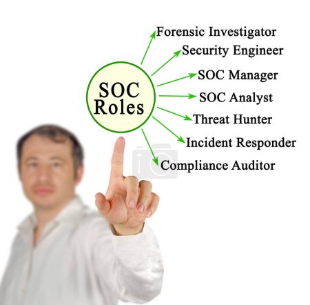 Roles del Centro de Operaciones de Seguridad (SOC)