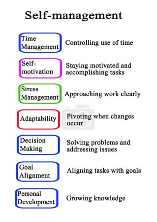 Seven Components of Self - management