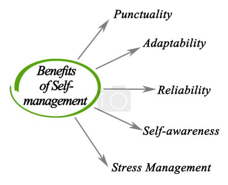Five Benefits of  Self - management
