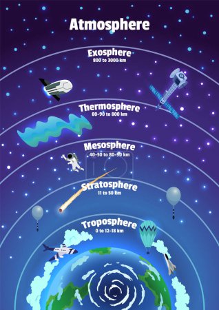 Nombres de capas atmosféricas. Cartel infográfico colorido con meteoros, radiosonda, satélite y nave espacial. Ilustración vectorial, fondo cielo estrellado.