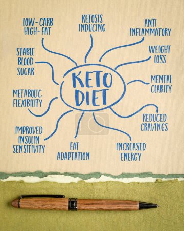 Téléchargez les photos : Keto diet carte mentale croquis sur papier d'art, concept de saine alimentation et mode de vie - en image libre de droit