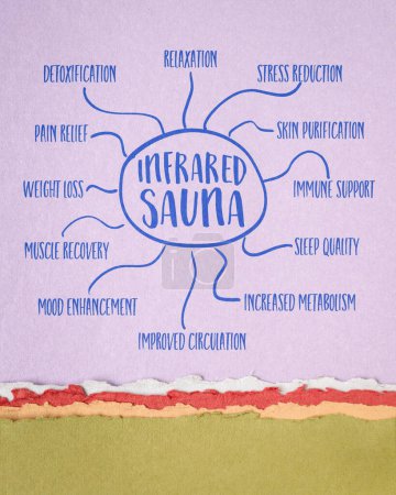 Téléchargez les photos : Bienfaits pour la santé du sauna infrarouge - croquis de carte mentale sur papier d'art, infographies sur la santé et le mode de vie - en image libre de droit