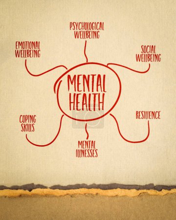 Photo for Key components of mental health - infographics or mind map sketch on art paper, wellbeing concept - Royalty Free Image