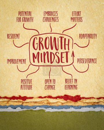 Photo for Growth mindset infographics or mind map sketch on art paper, positive attitude and growing potential - Royalty Free Image