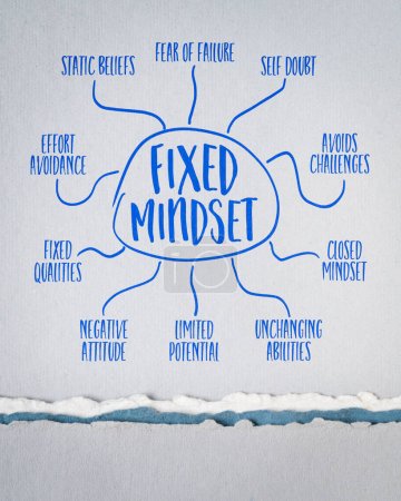 Photo for Fixed mindset infographics or mind map sketch on art paper, negative attitude and limited personal potential - Royalty Free Image