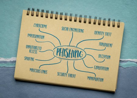 Phishing, Cybercrime-Konzept - Infografiken oder Mindmap im Notizbuch