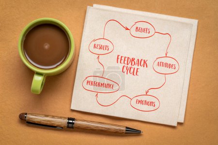 Photo for Belief, attitude, emotion, performance, result - feedback cycle concept, business and personal development, sketch on napkin with coffee - Royalty Free Image