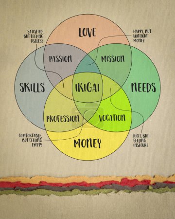 ikigai, interpretation of Japanese lifestyle concept, a reason for being as a balance between love, skills, needs and money, venn diagram on art paper