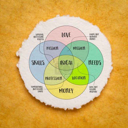 ikigai, Interpretation des japanischen Lifestylekonzepts, ein Grund für das Sein als Balance zwischen Liebe, Fähigkeiten, Bedürfnissen und Geld, venn Diagramm auf Kunstpapier