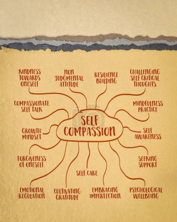 Foto de Concepto de autocompasión, tratarse con amabilidad, comprensión y empatía, boceto de mapa mental en papel de arte - Imagen libre de derechos