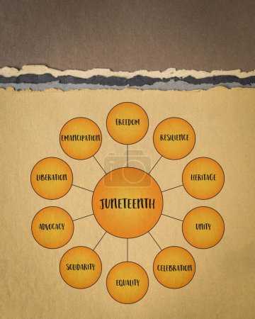 Juneteenth, also known as Freedom Day or Emancipation Day, emancipation of enslaved African Americans in the United States. Infographics diagram on art paper.