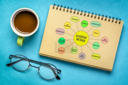 scientific method infographics or mind map vector sketch in a spiral notebook, science and research concept