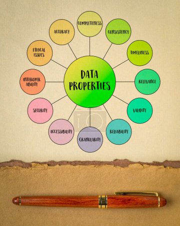 Dateneigenschaften Mindmap-Infografiken, Merkmale oder Attribute von Daten, die ihre Qualität, Verwendbarkeit und Relevanz für Analyse-, Interpretations- und Entscheidungszwecke definieren