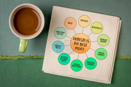 honesty is the best policy, importance and value of truthfulness, integrity, and transparency in all aspects of life, mind map infographics on a napkin