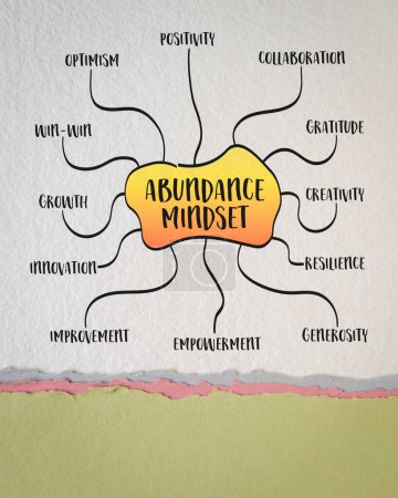 abundance mentality, law of attraction and positive mindset, mind map sketch on art paper