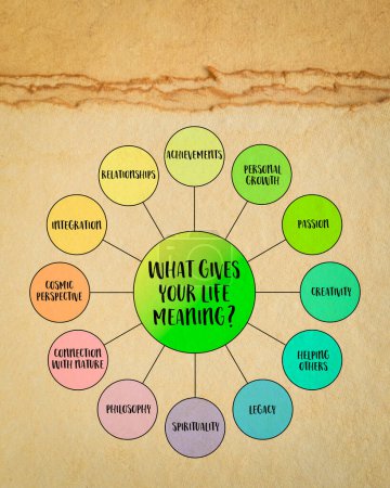 Foto de What gives your life meaning? Philosophical, psychological, and existential concept. Vector mind map diagram and infographics. - Imagen libre de derechos