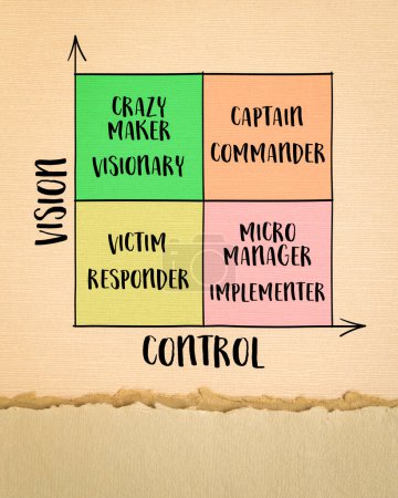 vision and control concept, self-management matrix, diagram sketch on art paper