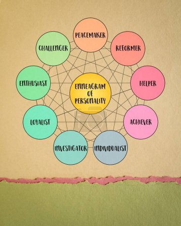 enneagram de diagramme de personnalité - neuf types distincts et leurs interrelations (réformateur, assistant, achiever, individualiste, enquêteur, loyaliste, enthousiaste, challenger, pacificateur)