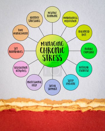 strategies for managing chronic stress, bubble diagram or mind map infographics, lifestyle and health concept