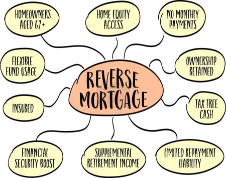 Illustration for Reverse mortgage - infographics or mind map, finance, business and education concept - Royalty Free Image