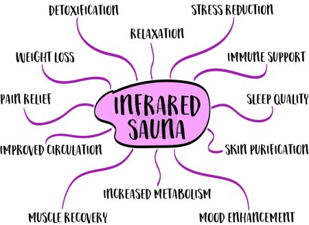 Illustration for Health benefits of infrared sauna - mind map sketch, health and lifestyle infographics - Royalty Free Image