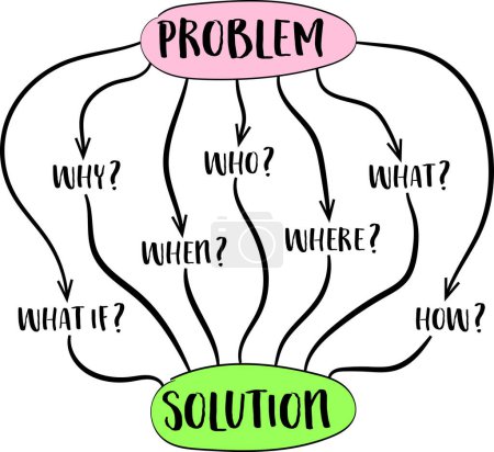 Ilustración de Problema y solución, lluvia de ideas o concepto de toma de decisiones con preguntas básicas, bosquejo del mapa mental - Imagen libre de derechos