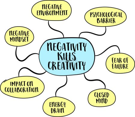 Téléchargez les illustrations : Négativité tue la créativité esquisse de carte mentale, état d'esprit négatif et l'environnement, la peur de l'échec concept - en licence libre de droit