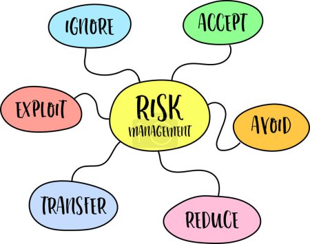 risk management flow chart or mind map, ignore, accept, avoid, reduce, transfer and exploit strategies