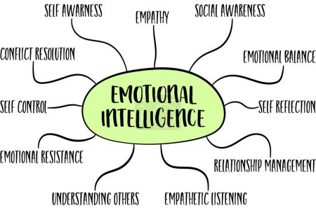 Emotionale Intelligenz-Infografiken oder Mind-Map-Skizze, Karriere- und Persönlichkeitsentwicklungskonzept
