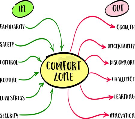 Illustration for In and out of the comfort zone concept - mind map sketch - Royalty Free Image
