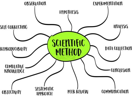 scientific method infographics or mind map sketch, science and research concept